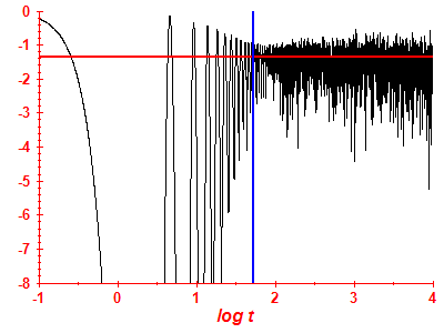 Survival probability log